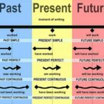 Важность времен в английском языке